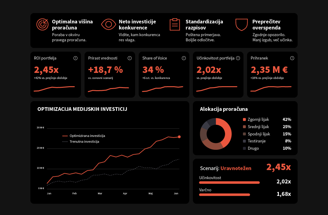 Kako nabava in finance prevzameta nadzor nad medijskimi milijoni: Znanost za optimalno medijsko investicijo