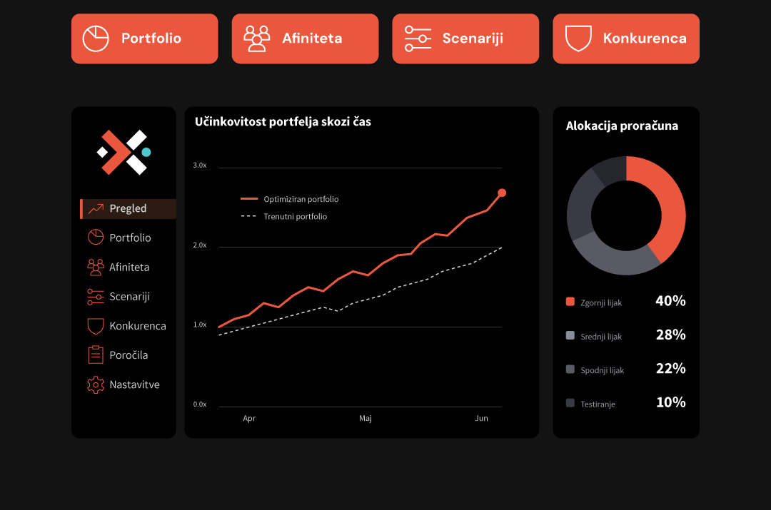How to optimize the marketing budget across different product groups and target audiences: The science of portfolio allocation for media investments
