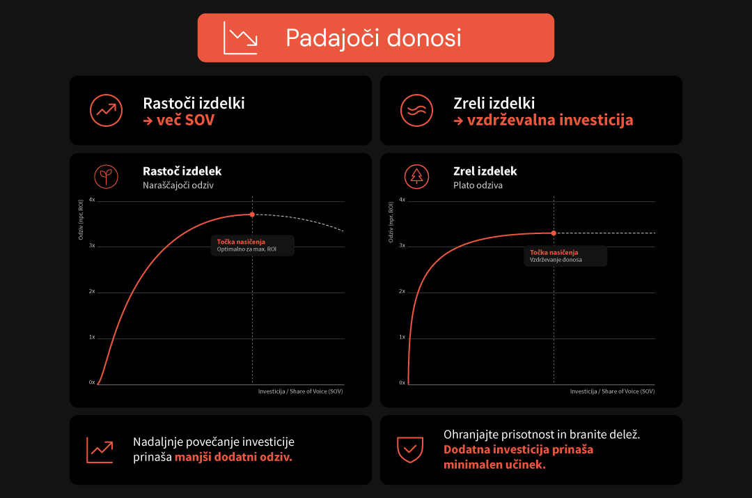 1. Marketing kot investicijski portfelj: Alokacija po izdelčnih skupinah