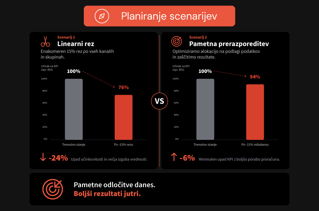 4. Rešitev: Optimizacija celotne investicije z orodjem Econometrix