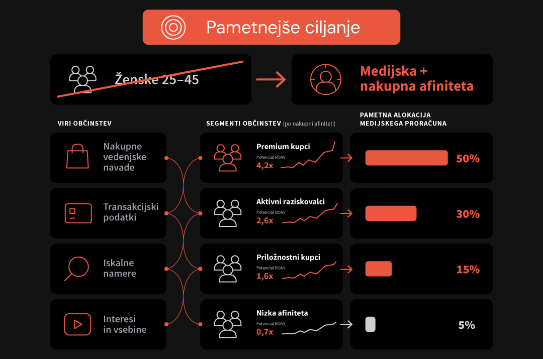 2. Precise Targeting by Target Audience and Purchase Affinity