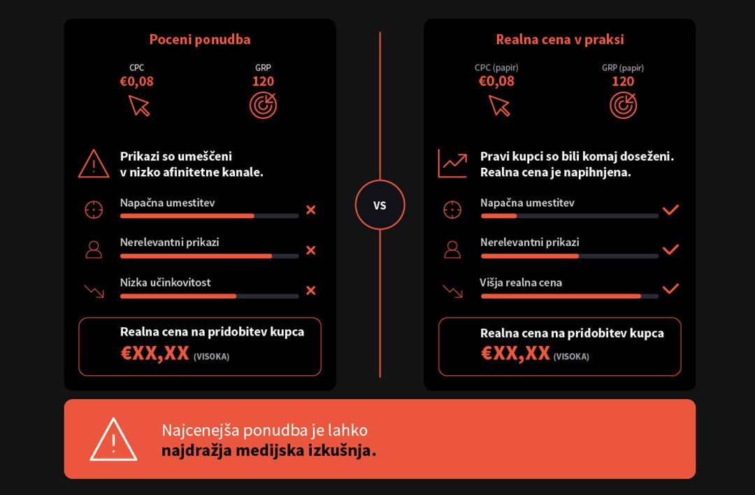 2. The Procurement Trap: Why Is the “Cheapest GRP or Click” Often the Most Expensive in Practice?