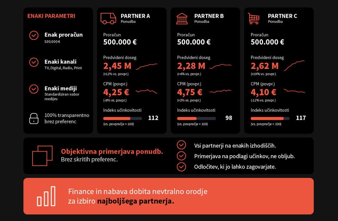 3. The Solution: Precise Investment Planning and Standardization of Media Tenders and Investments with Econometrix