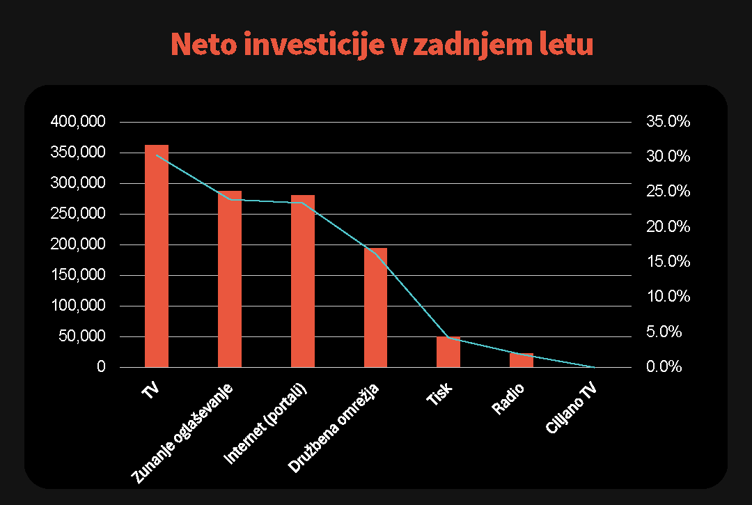 Slika 1 - Neto investicije v zadnjem letu