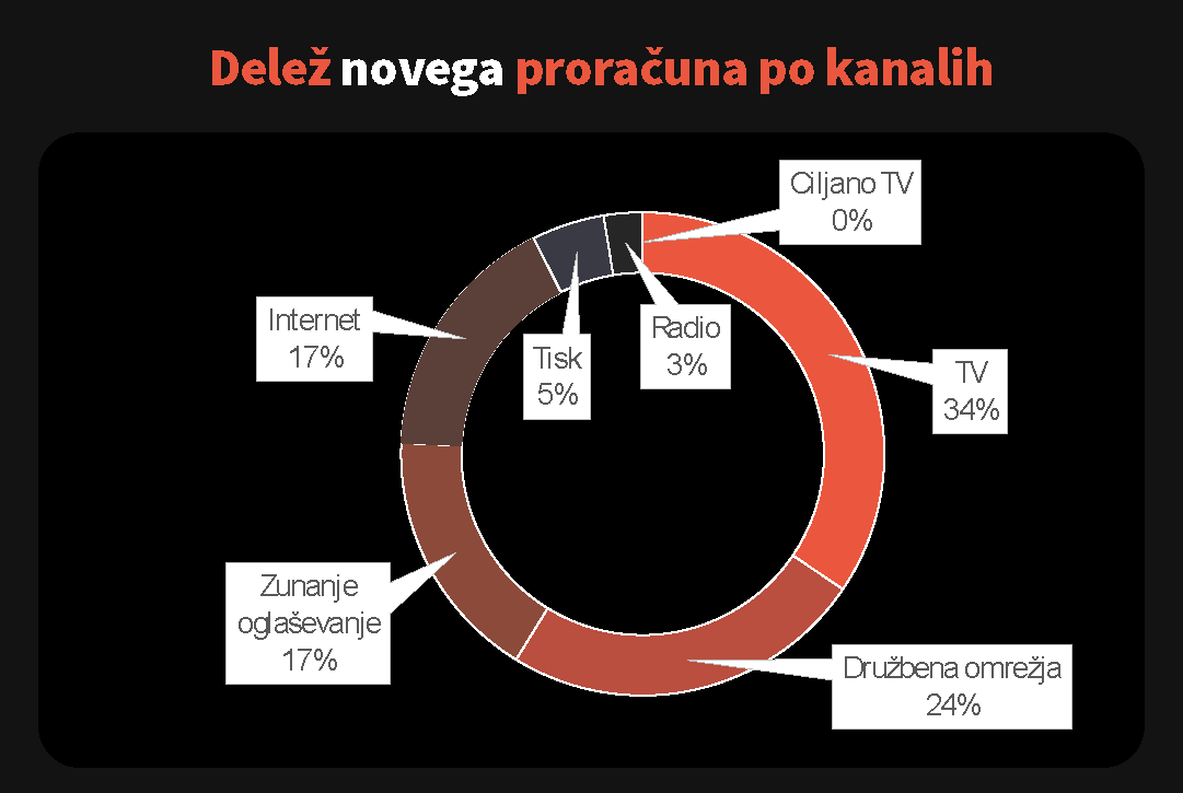 Slika 3 - Delež novega proračuna po kanalih