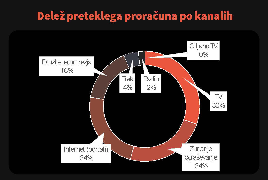 Photo 2 - Share of the past budget by channel