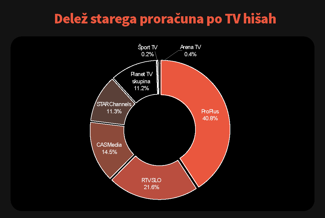 Photo 4 - Share of old budget by TV media