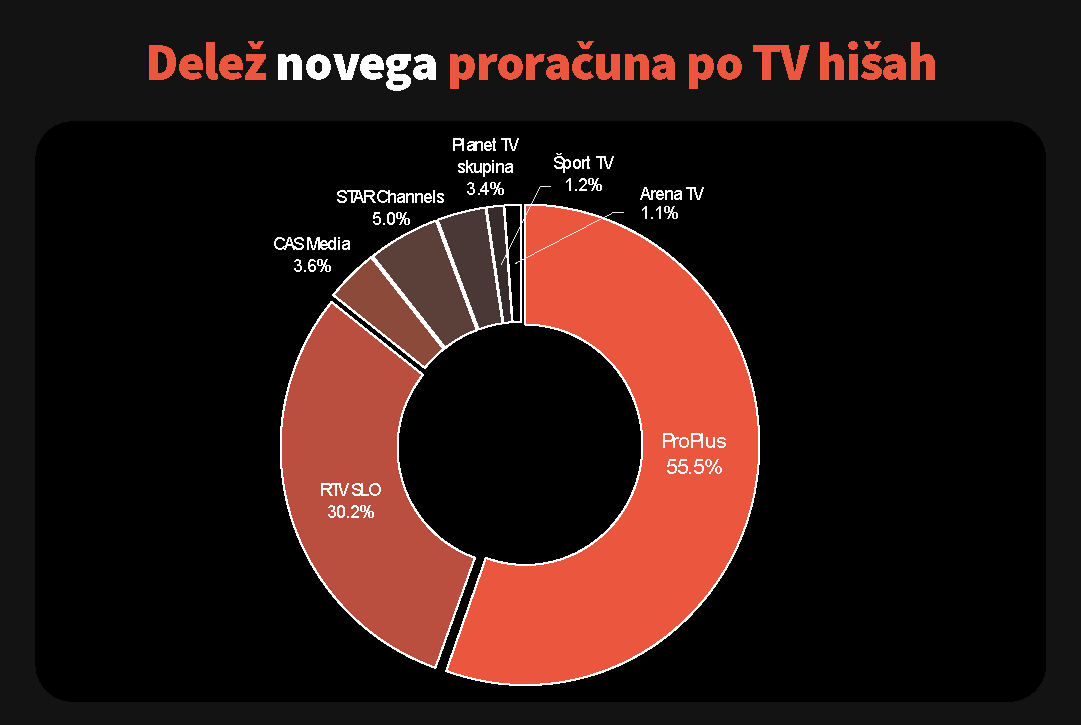 Photo 5 - Share of new budget by TV media