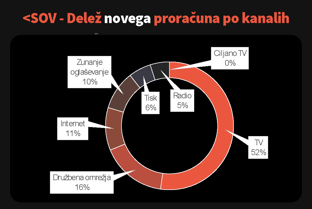 Photo 3 - SOV - Share of new budget by channel